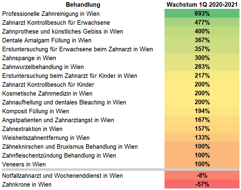 2 Quartal 2021 Behandlungsnachfrage Trends in Wien