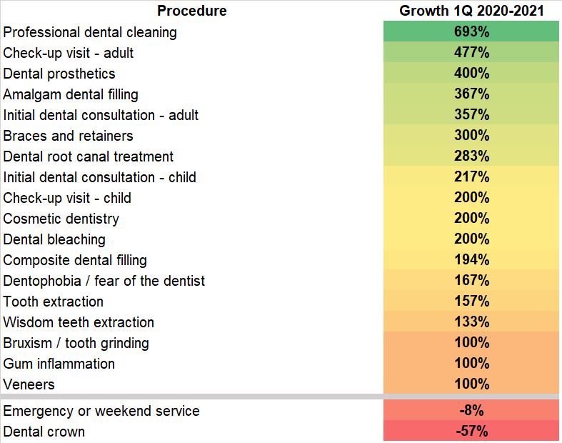 2 Quarter 2021 dental treatment trends in Vienna