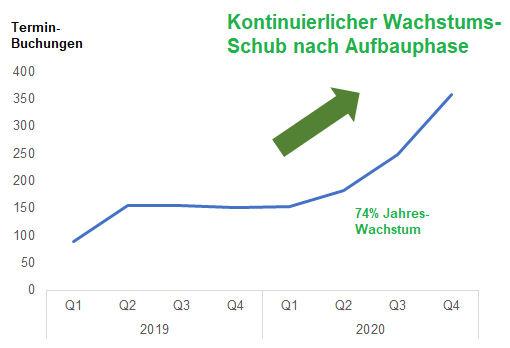 DentalAce Buchungs-Trends pro Jahr