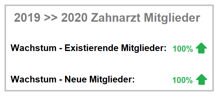 DentalAce Zahnarzt-Mitglieder Wachstum