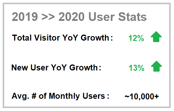 DentalAce User Growth Trends