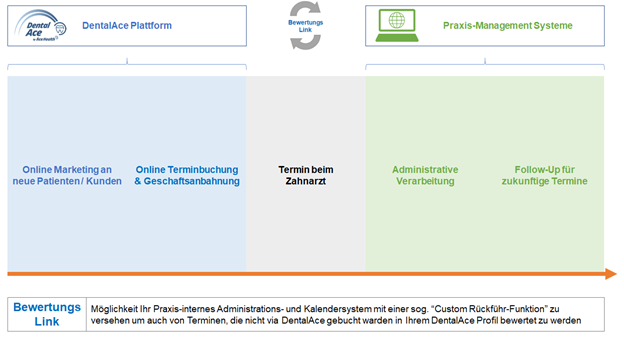 DentalAce Wertvorstellung