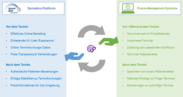 DentalAce erweiterte Wertvorstellung 