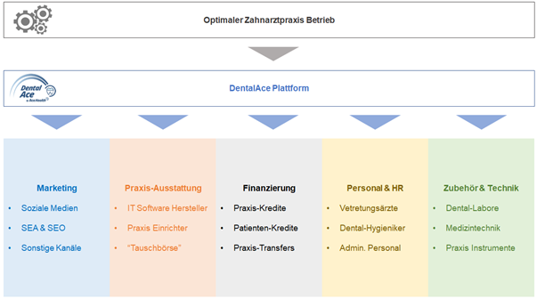 DentalAce - Zukunft der Zahnmedizin