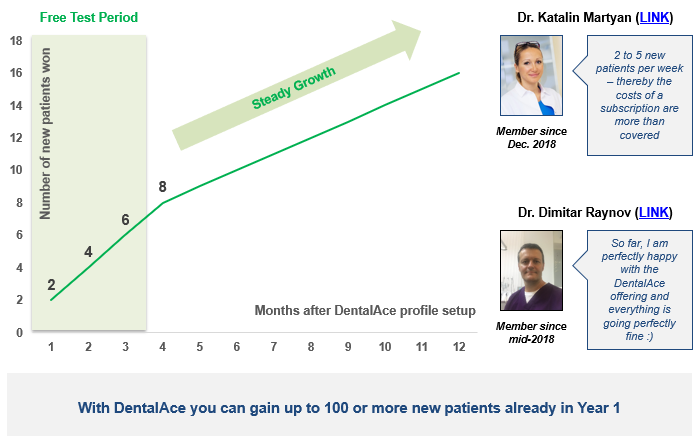 Statistics clearly show the value that DentalAce can bring in terms of number of new patients gained.