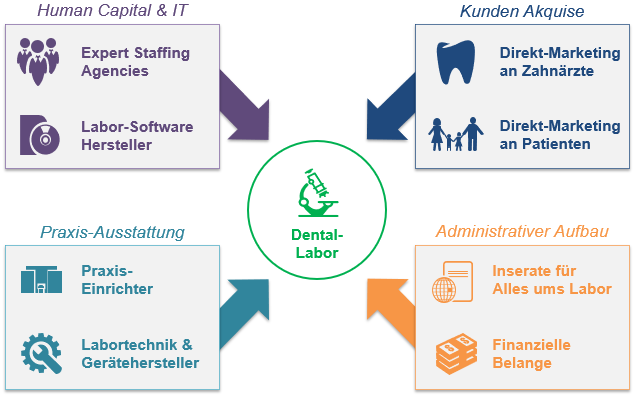 Dental-Labor Umfeld