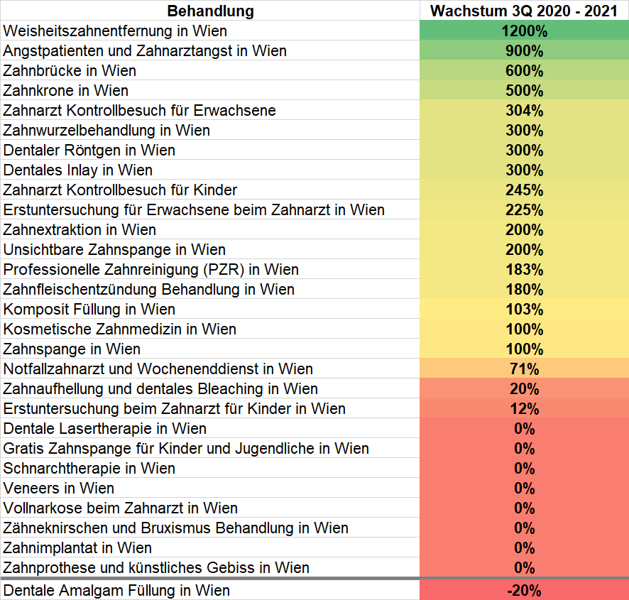DentalAce Behandlungsstatistik 3 Quartal 2021