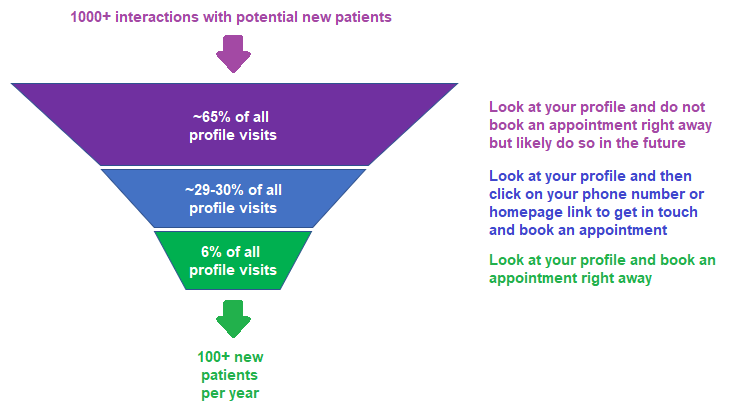 DentalAce Customer Acquisition Funnel