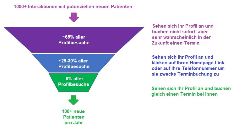 DentalAce Customer Acquisition Funnel