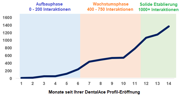 DentalAce Profil Aufbauphase