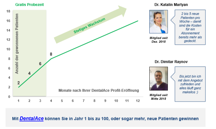 Statistiken zeigen eindeutig, dass DentalAce bei der Patientengewinnung klare Resultate erzielt!