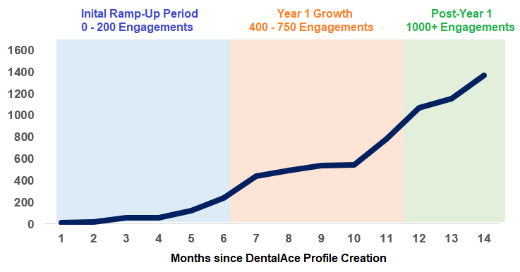 DentalAce Dentist Ramp-Up Statistics in Year 1