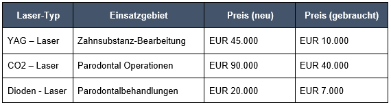 Preisvergleich zwischen Dental-Lasern