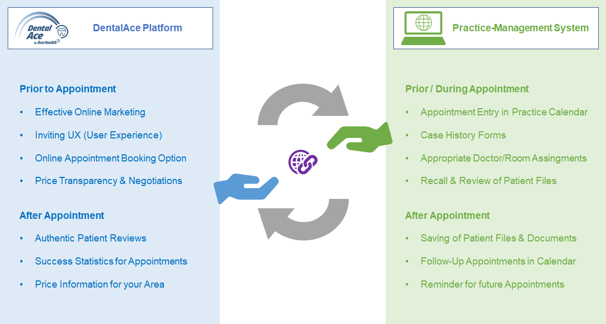 DentalAce Value Proposition