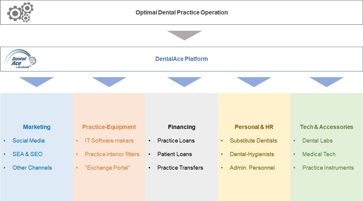 DentalAce - Future of Dental Medicine