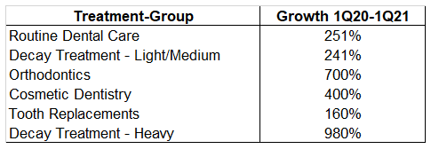 Dental treatment groups