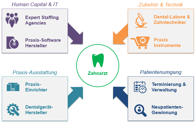 Umfeld eines Zahnarztes